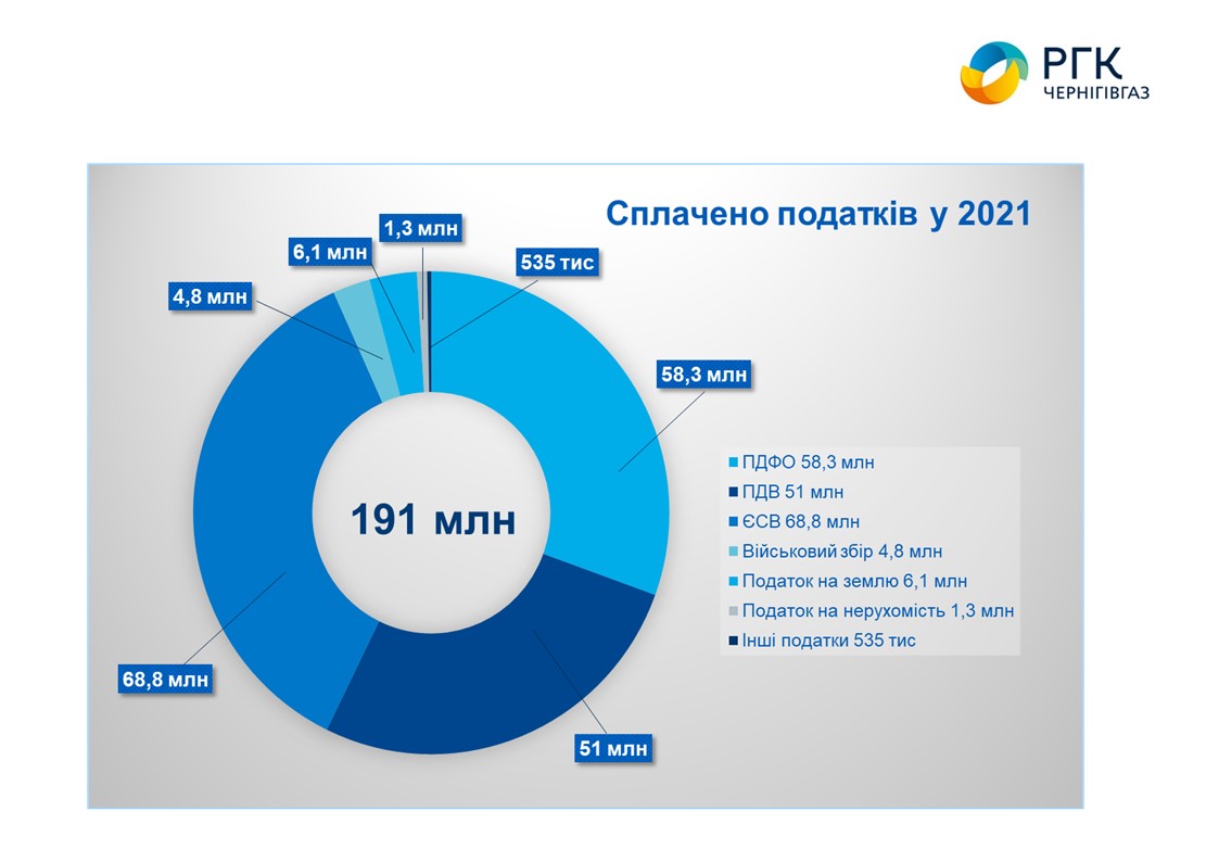 "Черниговгаз" в 2021 году уплатил 191 млн гривен налогов в бюджеты всех уровней